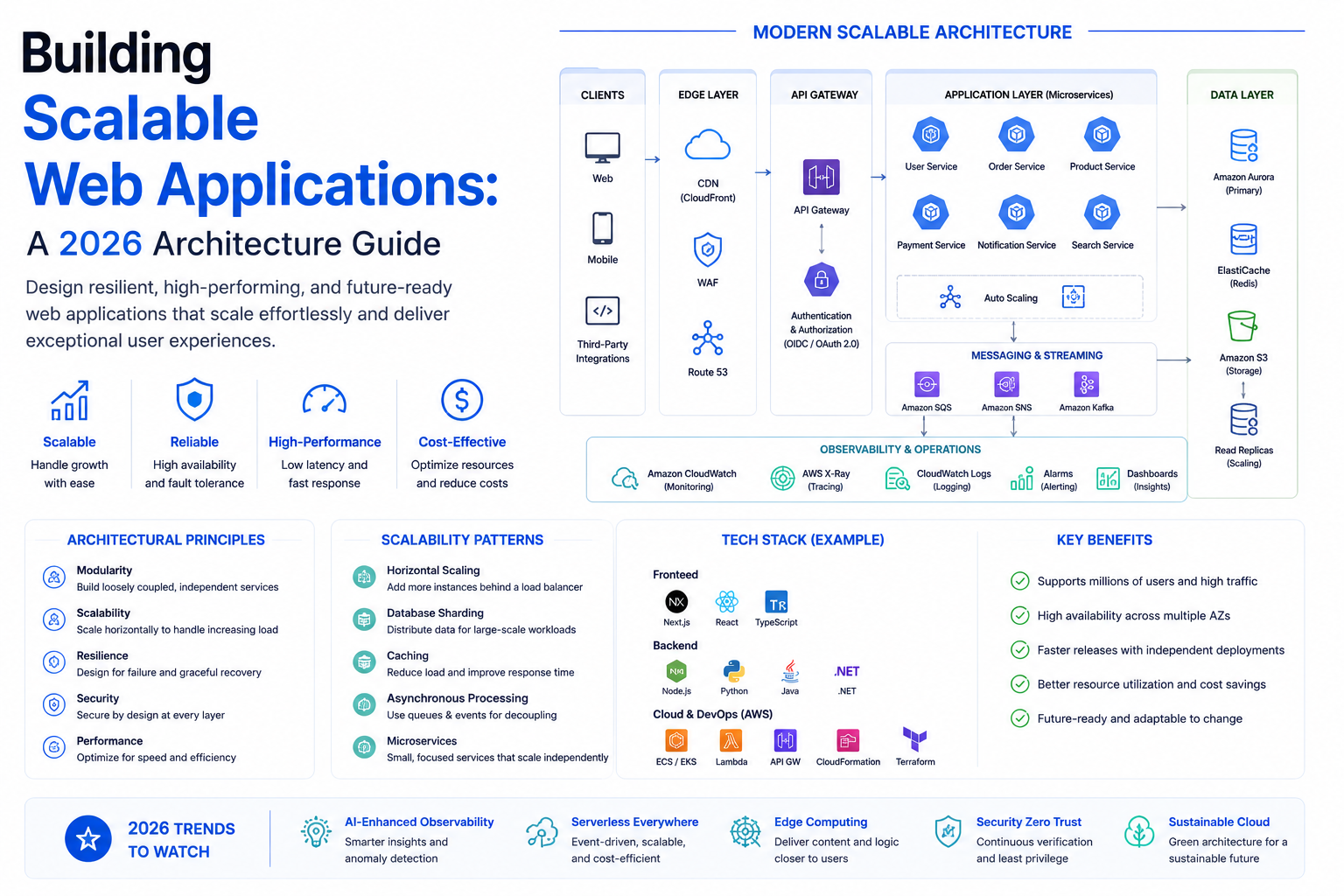 Building Scalable Web Applications: A 2026 Architecture Guide