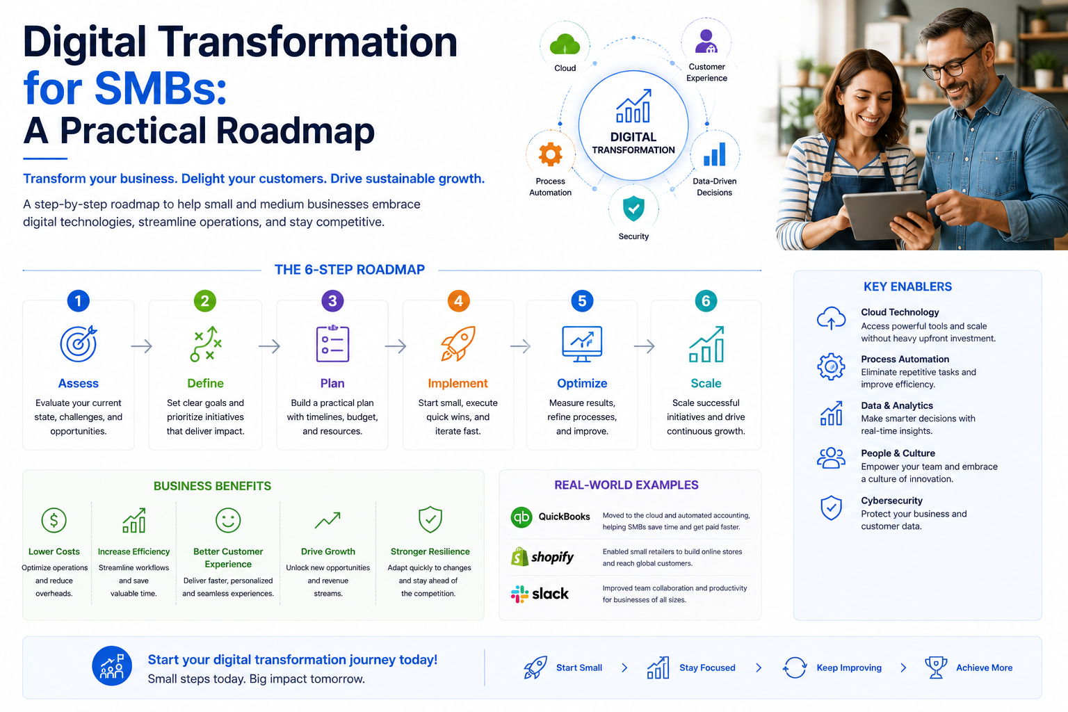 Digital Transformation for SMBs: A Practical Roadmap